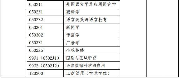 上海外国语大学2021年面向香港、澳门、台湾地区招收硕士简章