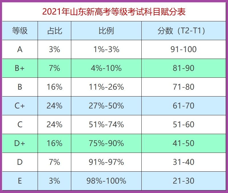 分制|2021年新高考，选考科实行等级赋分制，考生只会沾光不会吃亏