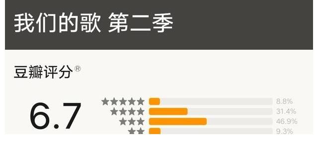 《我們的歌》八期已過(guò)，評(píng)分仍未出爐，收視率與打分人數(shù)不成比例