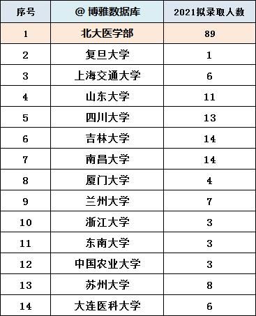 名单如下|北大医学部2021推免、拟录取总结