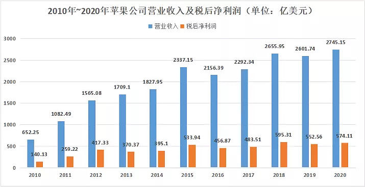 苹果手机|撑起苹果的三座中国城市