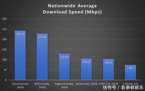 5G|总体而言，美国5G网速还不如4G全美最快移动网络报告出炉