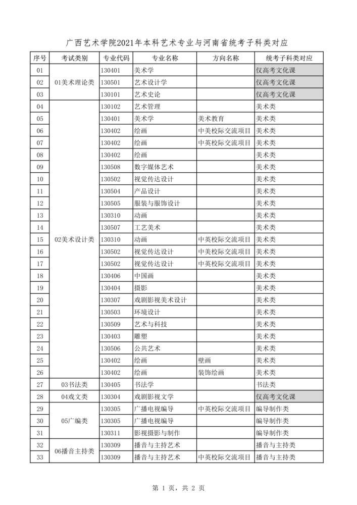 2021年本科艺术类招生专业与各省统考类别对应通知