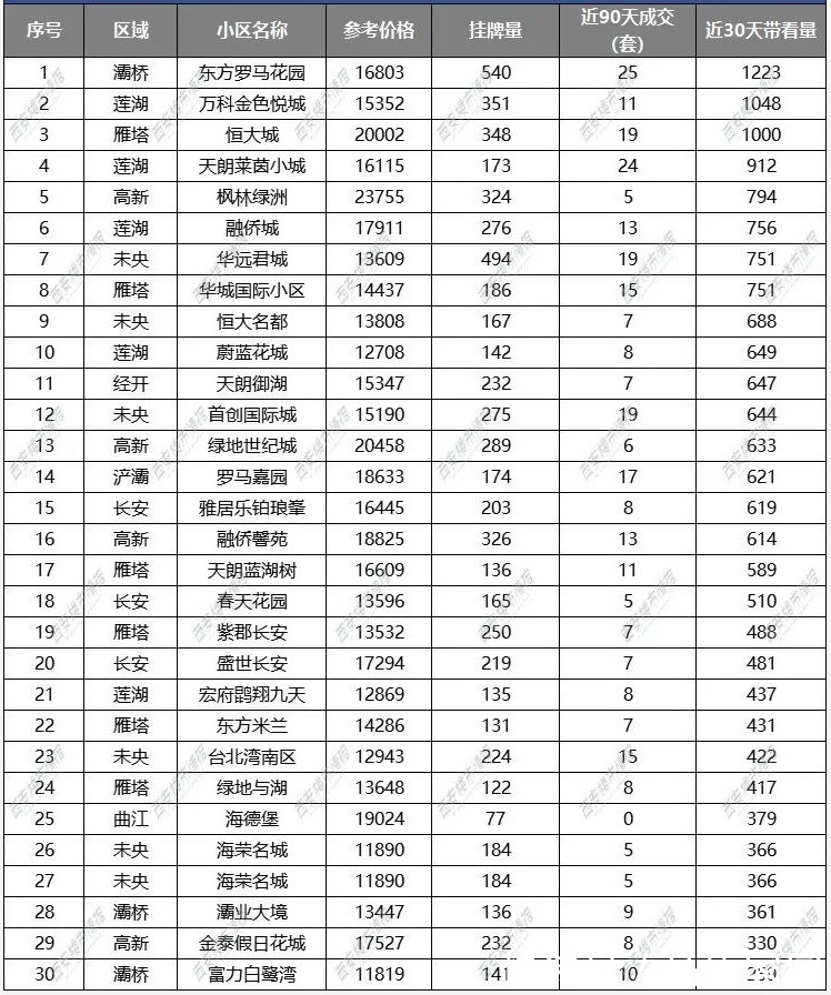 成交量|楼市“触底”？西安曲江热盘379次带看，换不来1次成交！