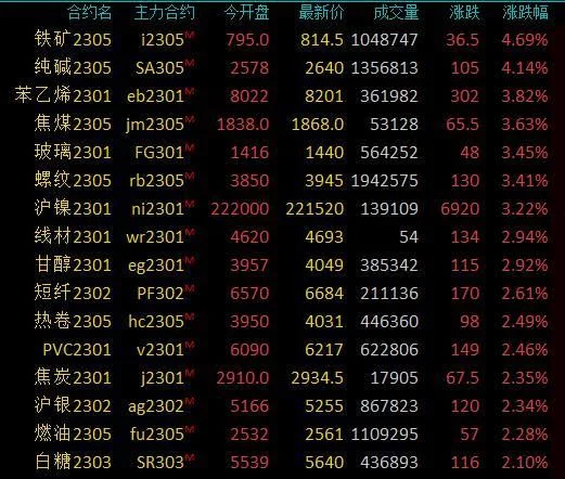 商品期货收盘多数收涨，铁矿石、焦煤等涨逾4%，玻璃、螺纹钢等涨超3%（商品期货收盘多数下跌 焦煤跌停）