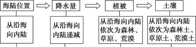 复习|【专题复习】高考必考热点自然地理环境的整体性与差异性