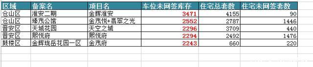网签|福州车位库存大揭秘，16万库存，到底能不能买