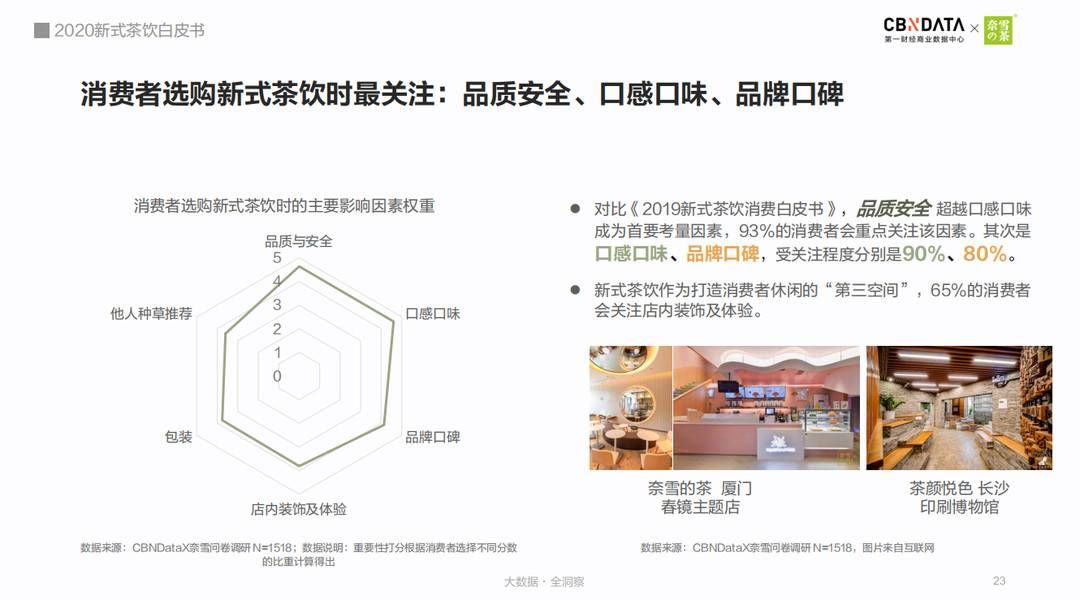 趋势|《2020新式茶饮白皮书》：新式茶饮市场规模将突破千亿，数字化已成趋势