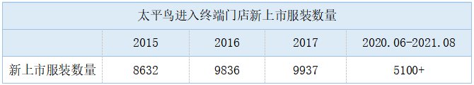 服装品牌|谁在给太平鸟“抄下去”的理由？