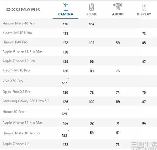 DxOMark|DxOMark 公布 iPhone 12 影像成绩，总分达 122 分