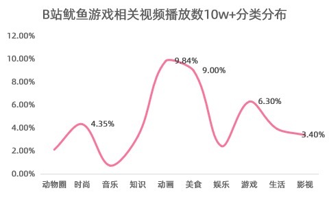 鱿鱼游戏|B站新顶流多恐怖？ 8位千粉UP主缔造1000万播放