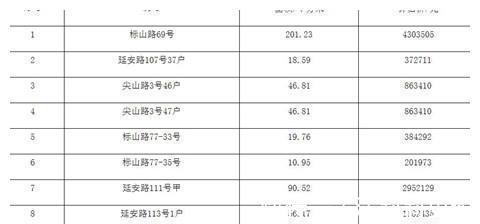 尖山路|青岛十五大街86处房产将1.42亿法拍！记者探访：店铺门可罗