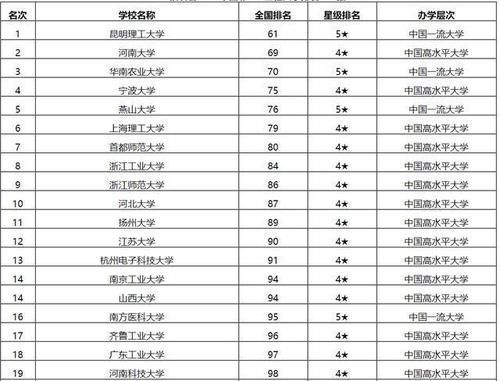 排名|被称为非211“四大天王”，这四所地方高校，都排名全国前100