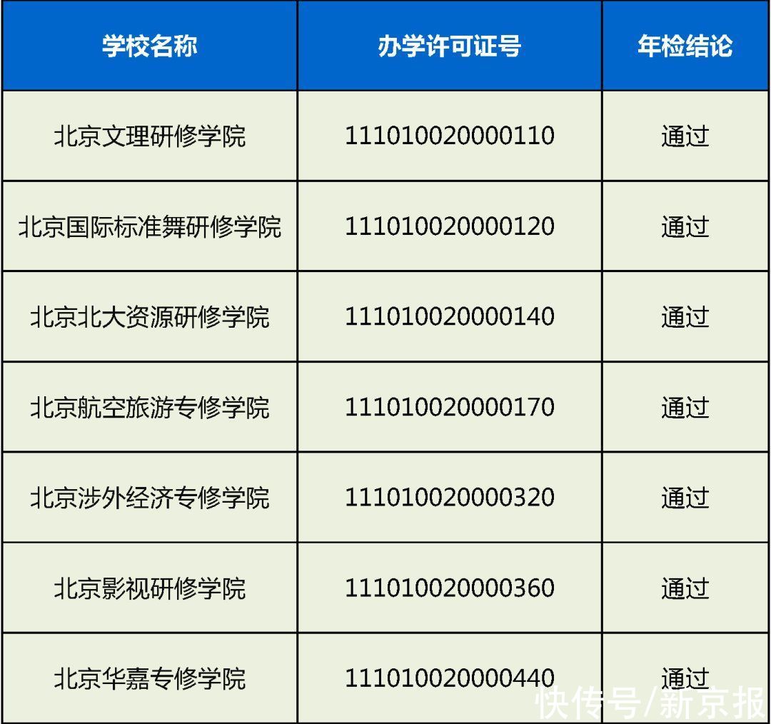 赵熹|民办高校办学状况检查结果：北京民族大学等13所未通过年检