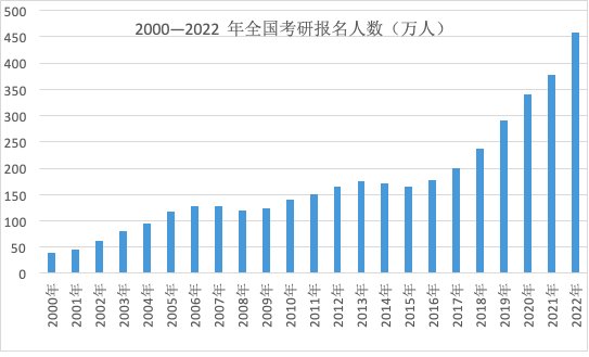 研究生教育|硕士研究生报考人数持续增长背后，哪类专业竞争激烈？