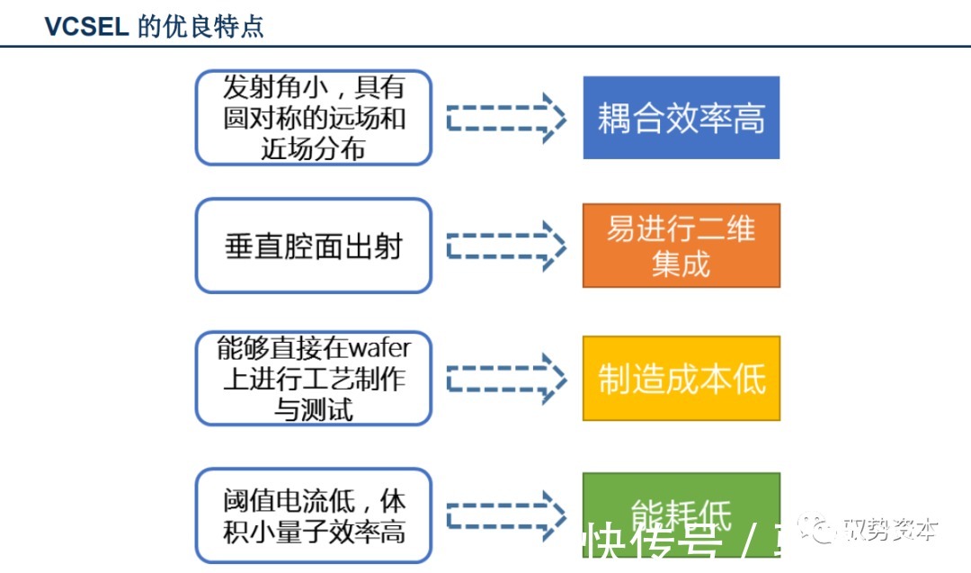 vcsel|3D光学传感器行业研究宝典