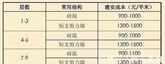 房价|买的不如卖的精，为什么房子越盖越高端 原因是高成本、高房价？