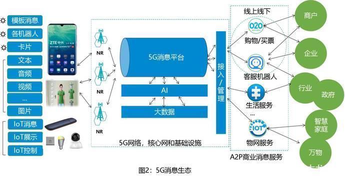 商用|马化腾有危机感了！三大运营商5G消息年底正式商用，微信或被取代