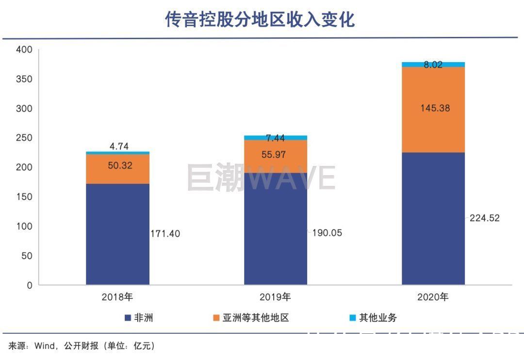 出海|传音手机，出海难逃一卷