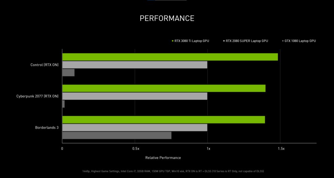 gpu|英伟达 RTX 3080 Ti / 3070 Ti 笔记本 2 月 1 日发售：9500 元起