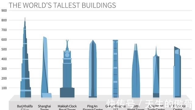 近现代史|世界摩天大楼排行榜