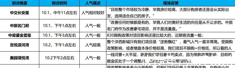 楼盘|黄金周探盘城市周边热盘不热 主城区人气回归明显