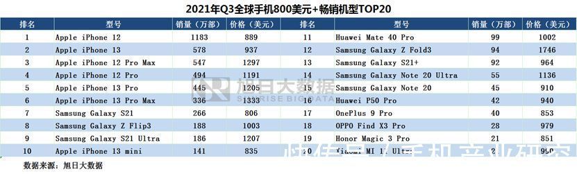 出货量|九年10代，一加全球手机出货量首次突破1000万台