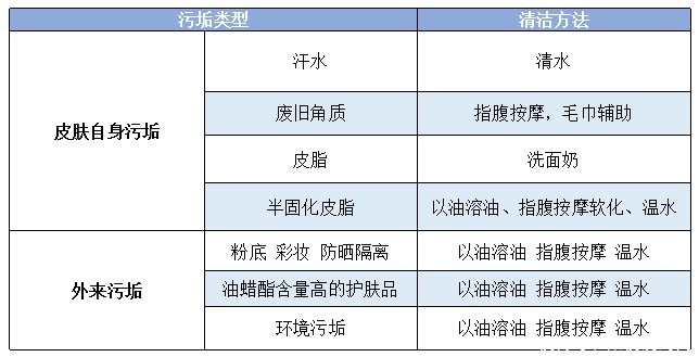 卸妆油|卸妆后要用洗面奶么？怎样卸妆不伤皮肤？