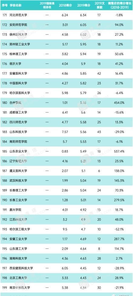 西北师范大学|中科大世界第四，24所进入前100，最新大学科研实力指数排名