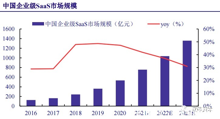 厂商|云计算行业深度报告