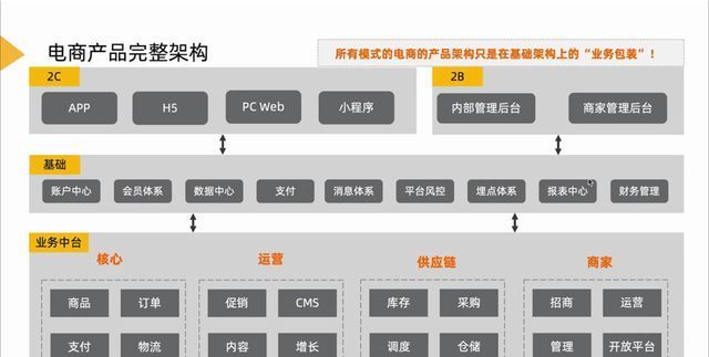 后台|电商产品新人必看:如何7步拆解电商后台产品逻辑?