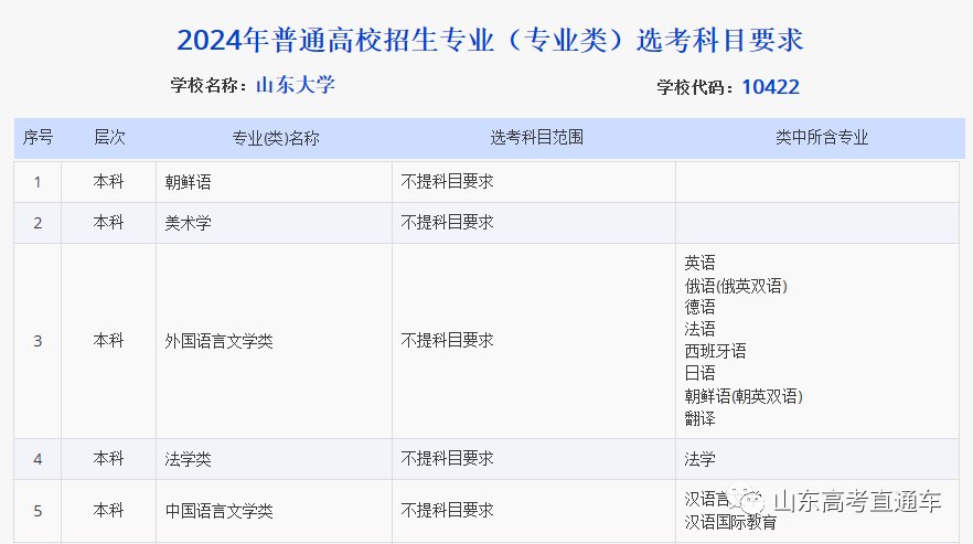 山大|2024高校招生选考科目要求来了！“物理+化学”果然是王道