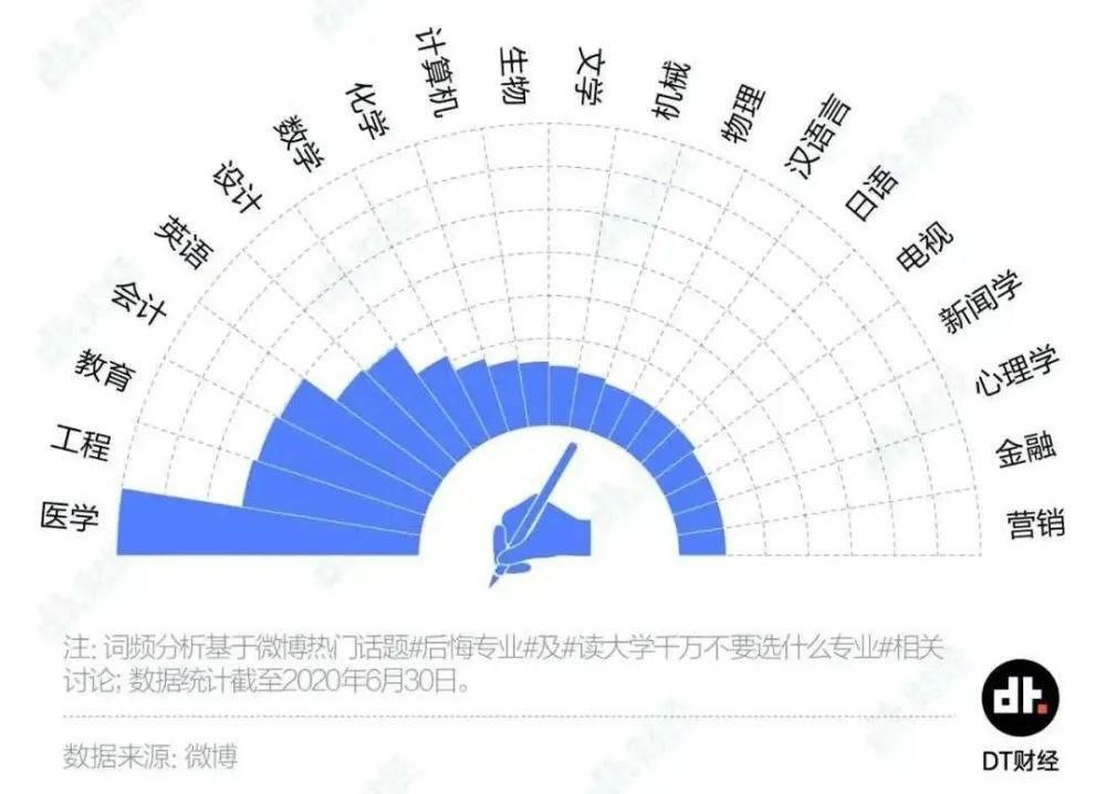 2020年大学生“最后悔”专业排行榜！选错专业浪费四年，你的专业上榜了吗？