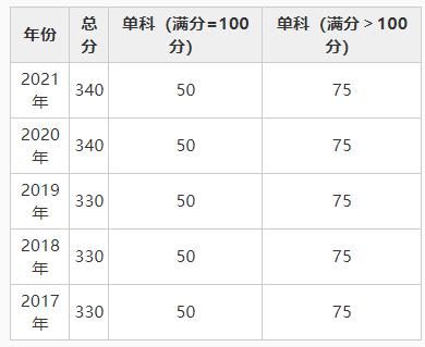 学位|法学（学术学位）自划线院校2017-2021年复试分数线大集合