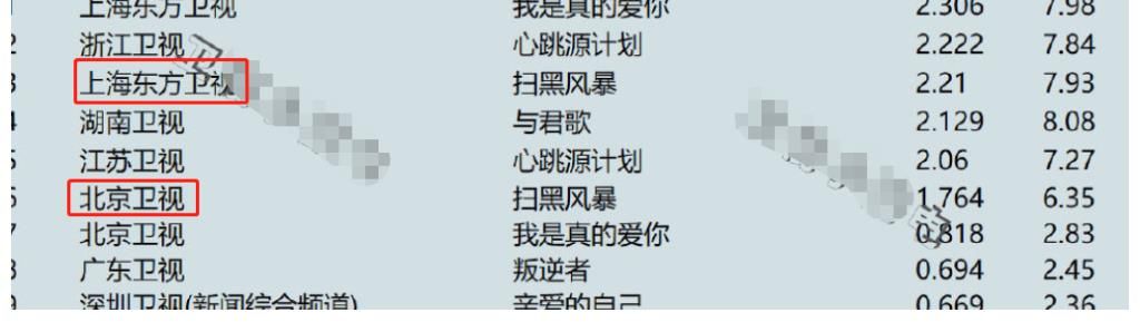 心跳源计划|张艺兴孙红雷主演《扫黑风暴》，首播战绩出炉，东方卫视押对宝了