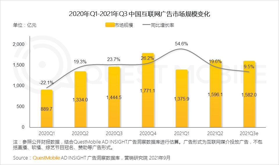 用户规模|QuestMobile发布《2021中国移动互联网秋季大报告》