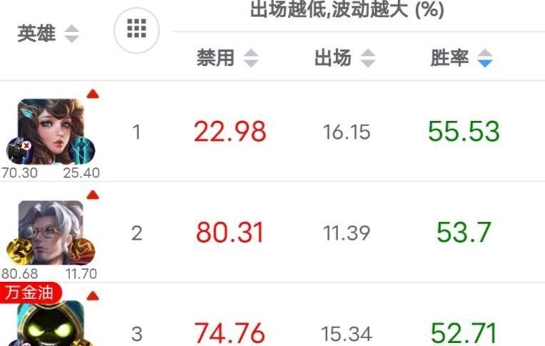 控制|S21辅助梯度排名：鲁班爸爸久居高位，乔妹数据吊打瑶