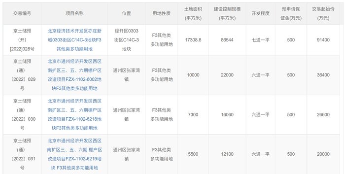 北京|17.44亿！北京新挂4宗预申请F3商业用地，分别位于通州、经开区