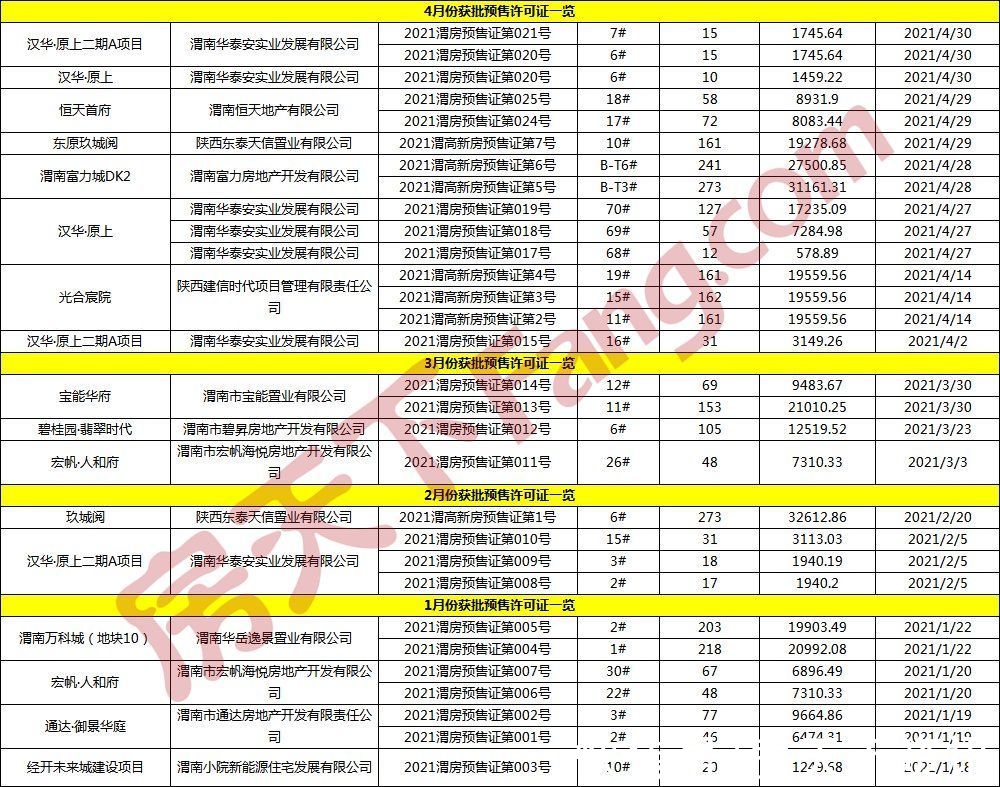 楼盘|2021年渭南楼市总结之预售篇：共获批136张预售证，1万+房源入市