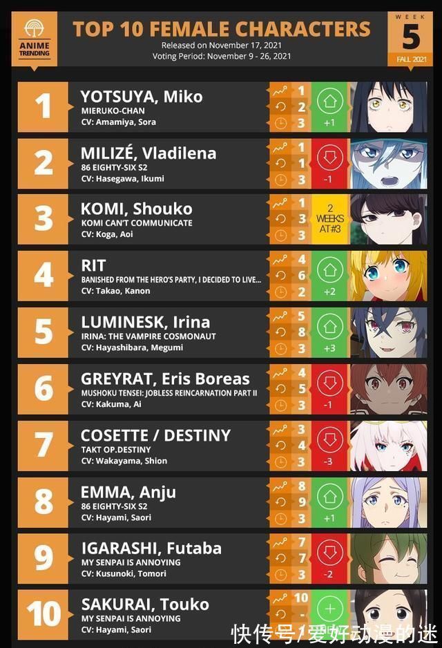 欧美漫迷投票十月新番最受欢迎女主角,莉特第四,第一是四谷见子