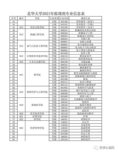 北华大学2021年硕士研究生招生预调剂公告：涵盖24个学院89个专业