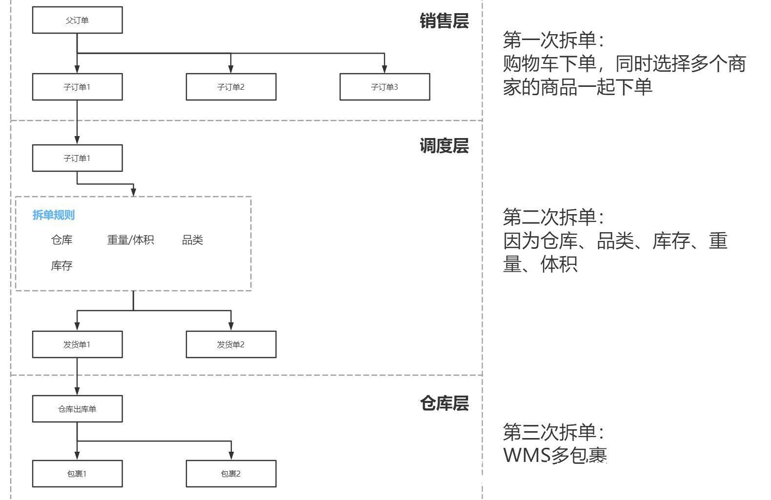 转化率|如何设计电商订单产品？