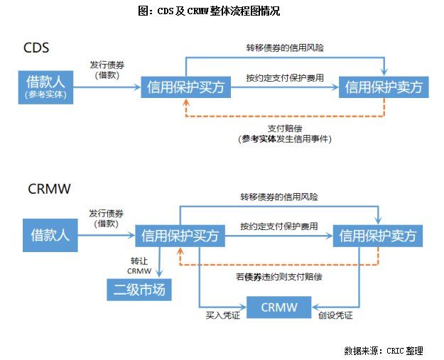 标的|[克而瑞]引入信用保护，民营房企发债的春天来了？