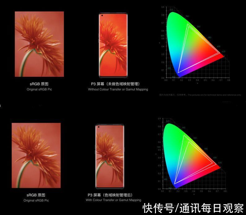 新瓜|未来科技大会又有新瓜，OPPO全链路色彩管理系统太惊艳了