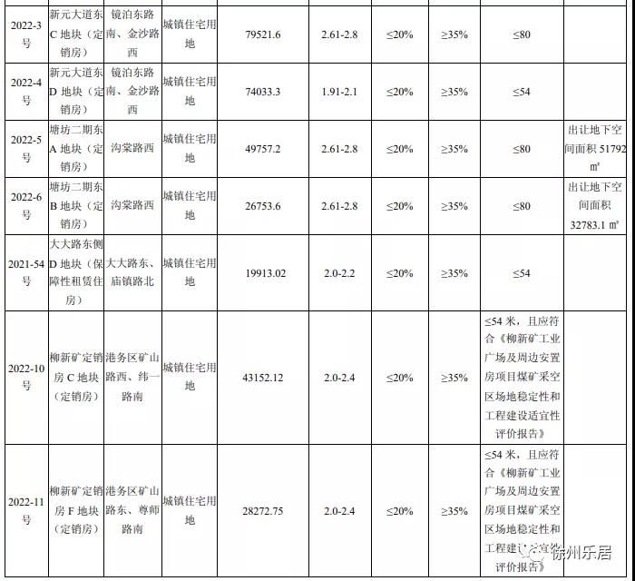 用房|徐州2022第一批集中供地正式挂牌！26宗涉宅用地、超90万方！