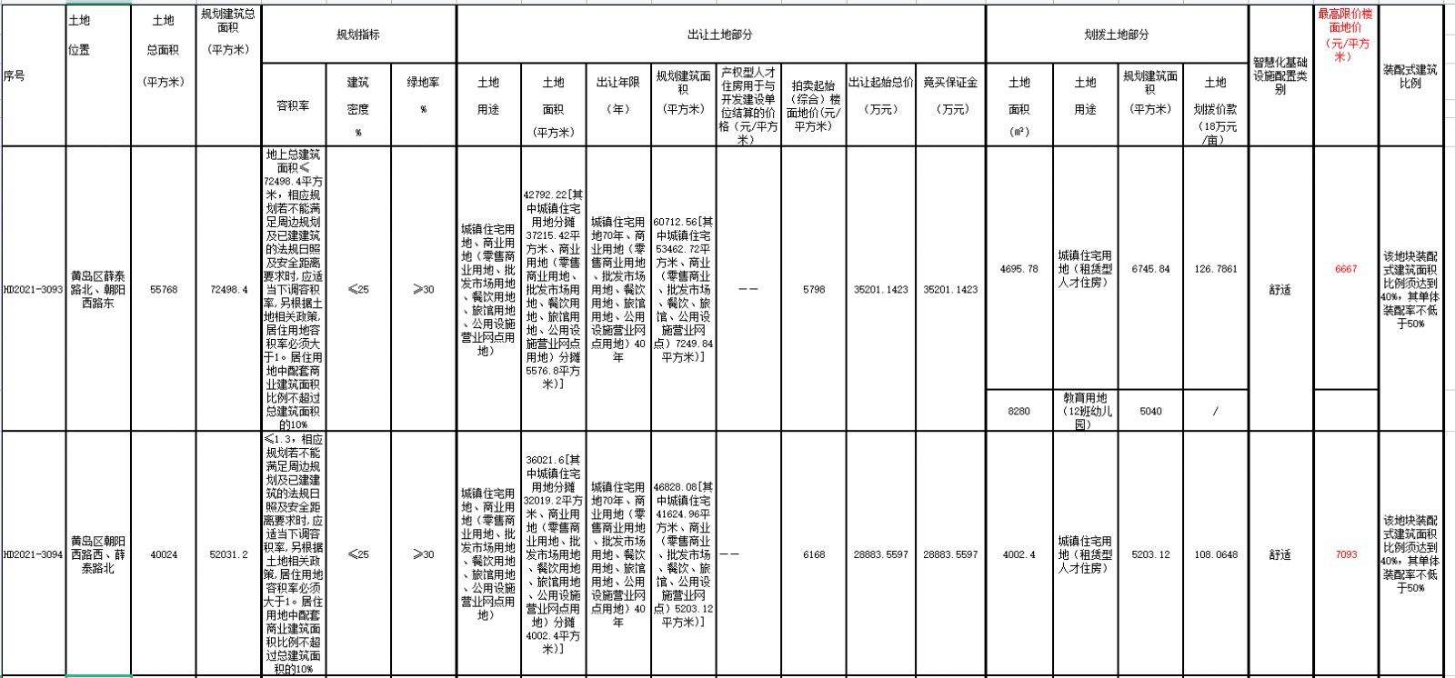 地块|青岛第二批集中出让收官日 4宗地多轮叫价后遭“熔断”