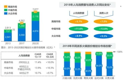 收入水平|比海底捞还贵的火锅，为何有人排队两小时？