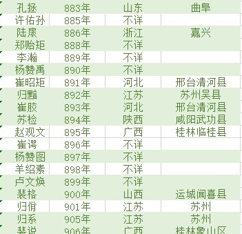 一览表|唐朝状元籍贯一览表