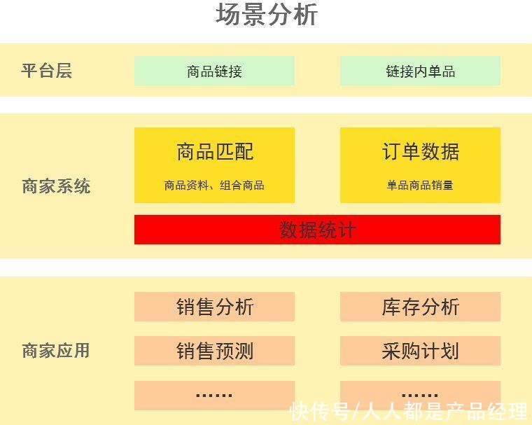 erp|电商信息化：聊聊「数据中台」在电商中的应用