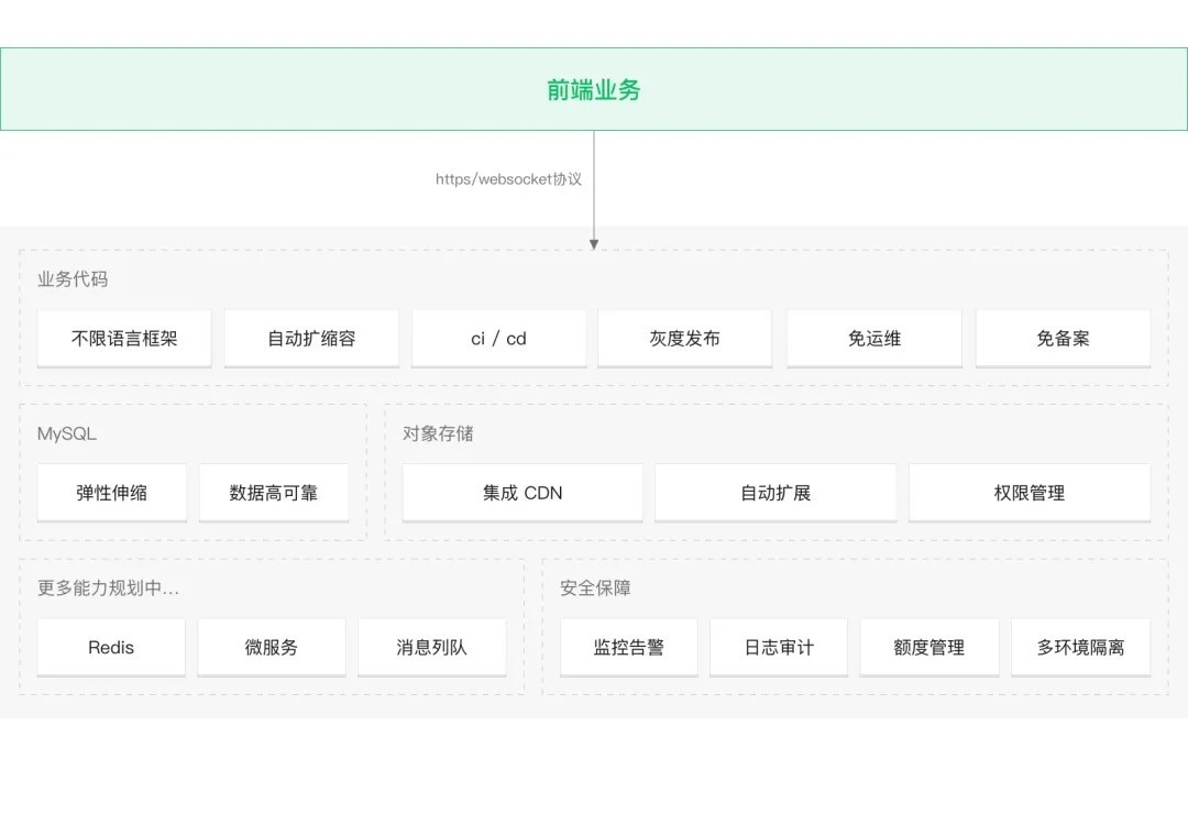 服务器|云计算 「半步巅峰」